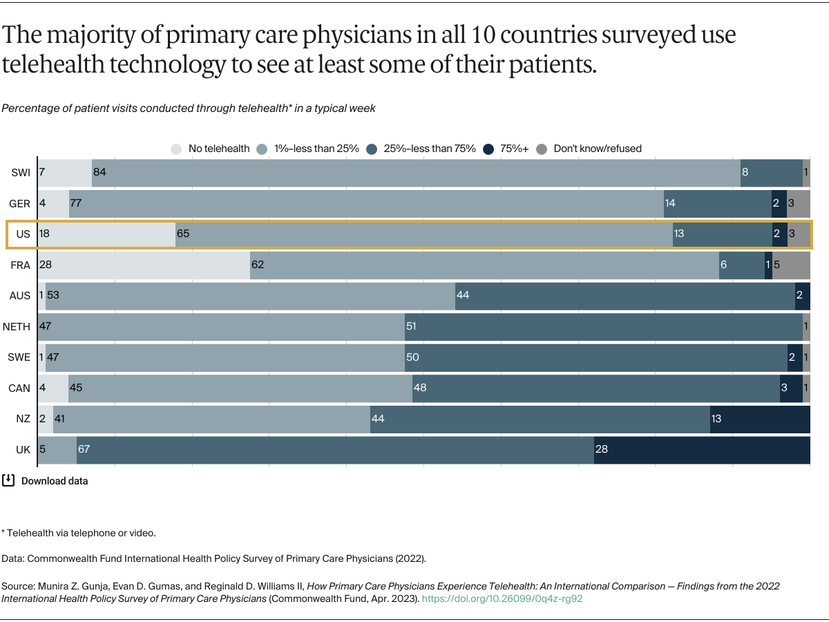 Gunja_primary_care_physicians_telehealth_international_survey_exhibit_01