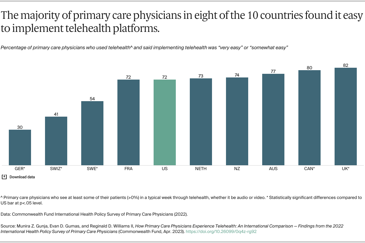 Gunja_primary_care_physicians_telehealth_international_survey_exhibit_02