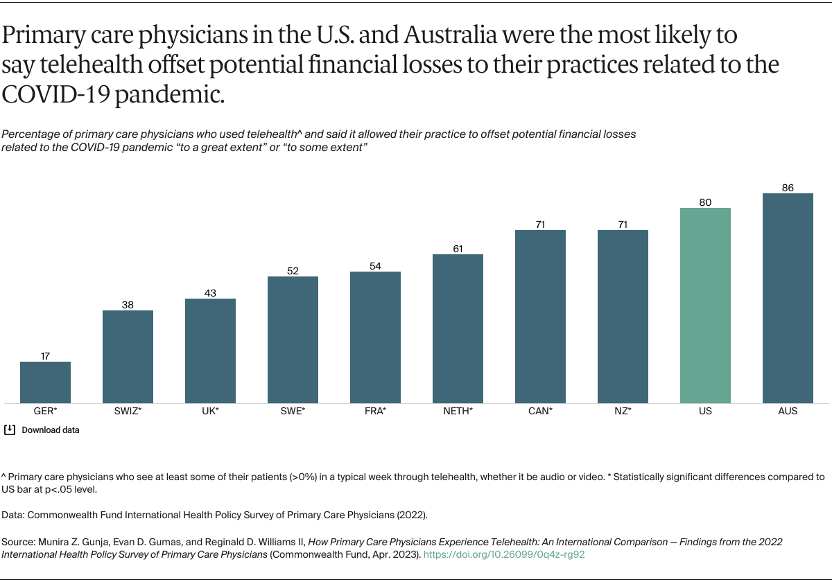 Gunja_primary_care_physicians_telehealth_international_survey_exhibit_04