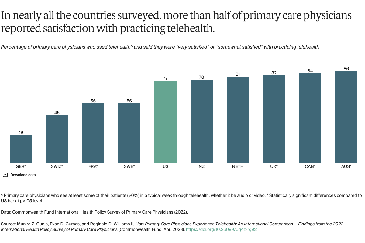 Gunja_primary_care_physicians_telehealth_international_survey_exhibit_06