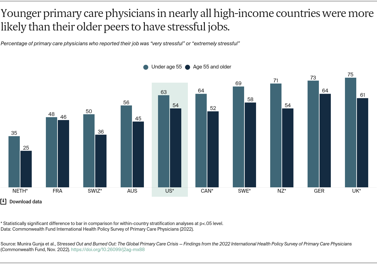 Gunja_stressed_out_burned_out_2022_intl_survey_primary_care_physicians_Exhibit_02