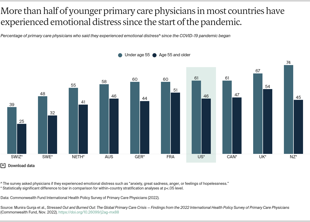 Gunja_stressed_out_burned_out_2022_intl_survey_primary_care_physicians_Exhibit_03