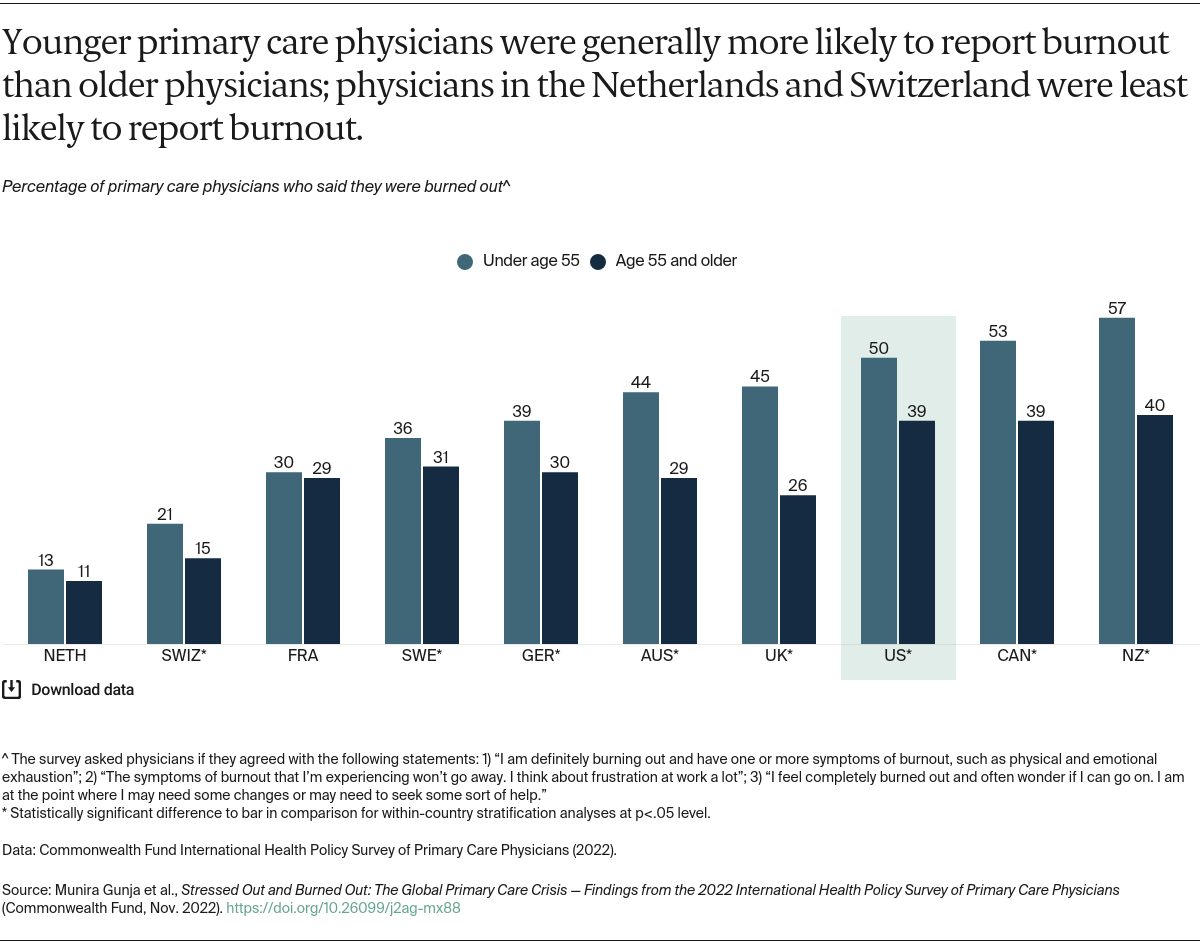 Gunja_stressed_out_burned_out_2022_intl_survey_primary_care_physicians_Exhibit_04