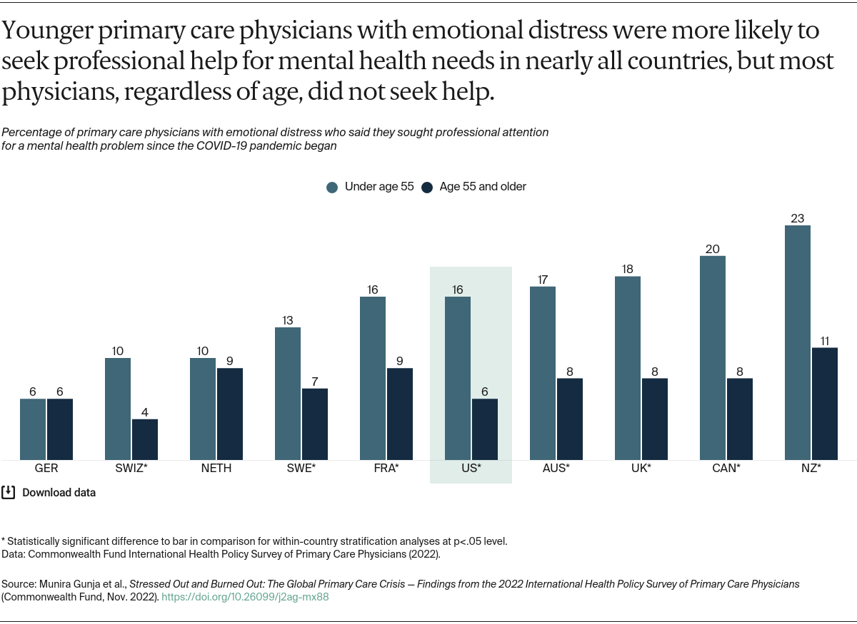 Gunja_stressed_out_burned_out_2022_intl_survey_primary_care_physicians_Exhibit_05
