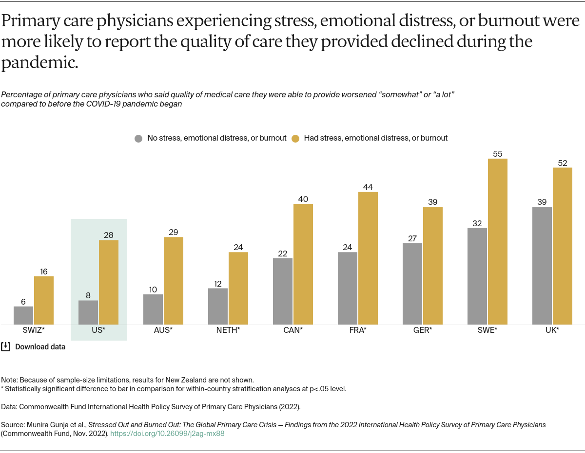 Gunja_stressed_out_burned_out_2022_intl_survey_primary_care_physicians_Exhibit_06