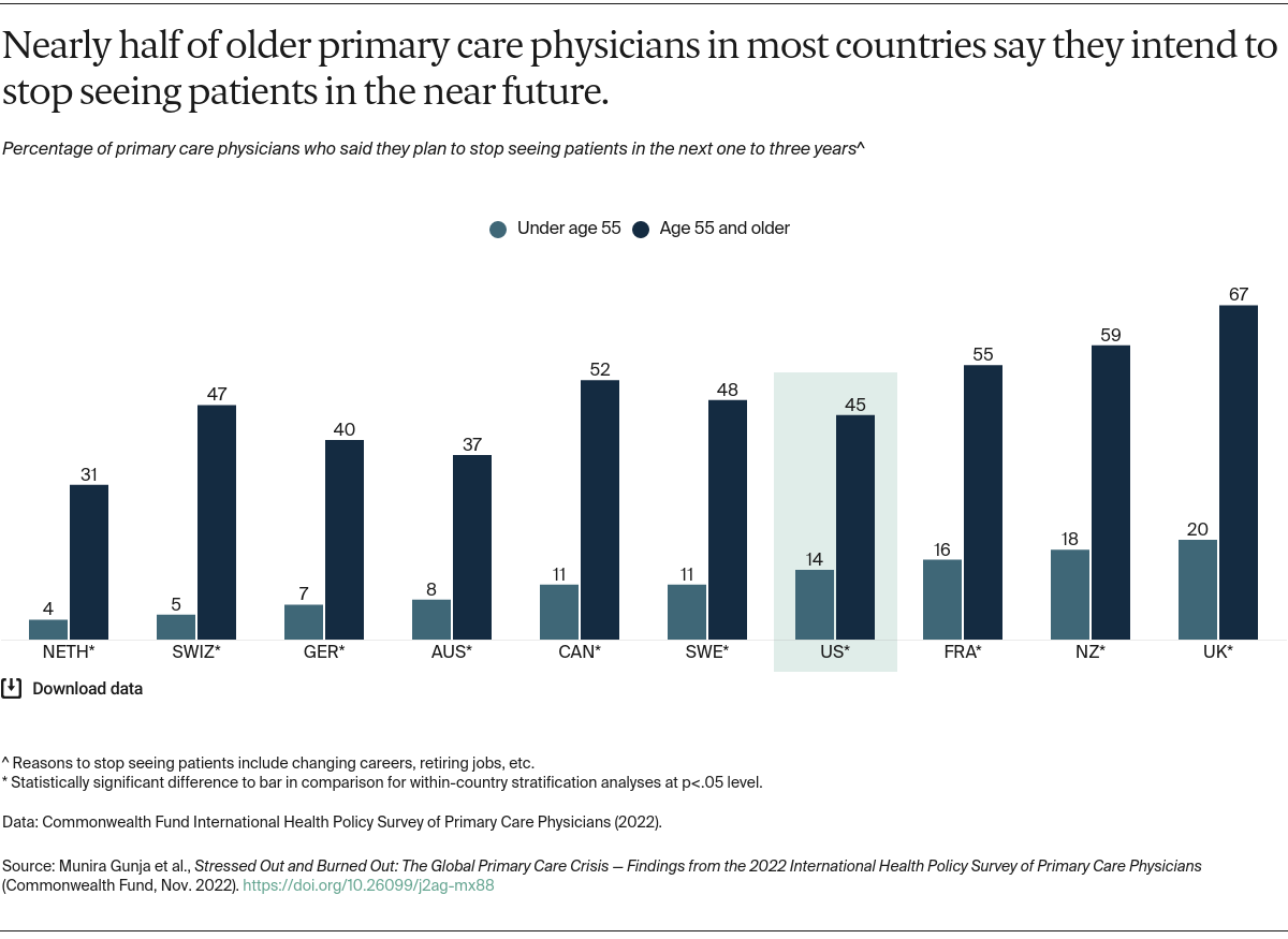 Gunja_stressed_out_burned_out_2022_intl_survey_primary_care_physicians_Exhibit_07