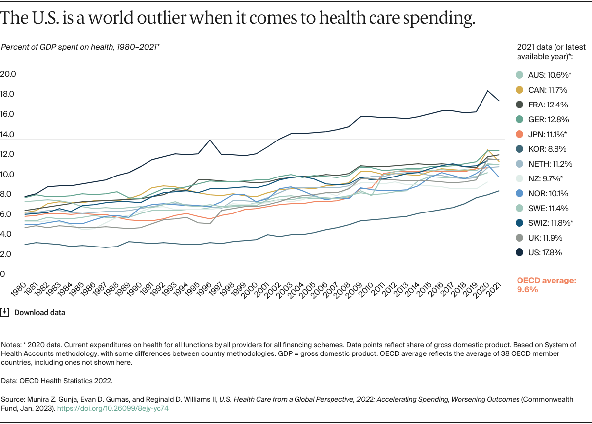 Gunja_us_health_care_global_perspective_2022_Exhibit_01