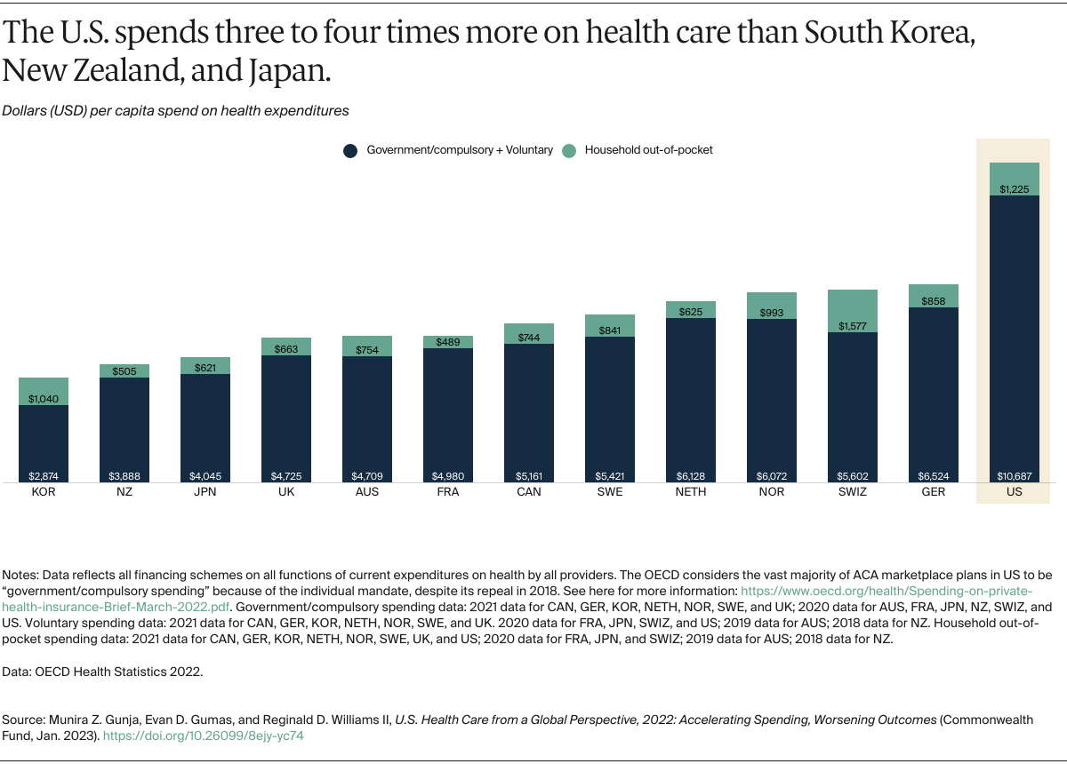 How do health care costs impact household finances and access to