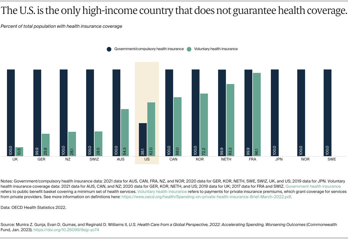 Gunja_us_health_care_global_perspective_2022_Exhibit_03