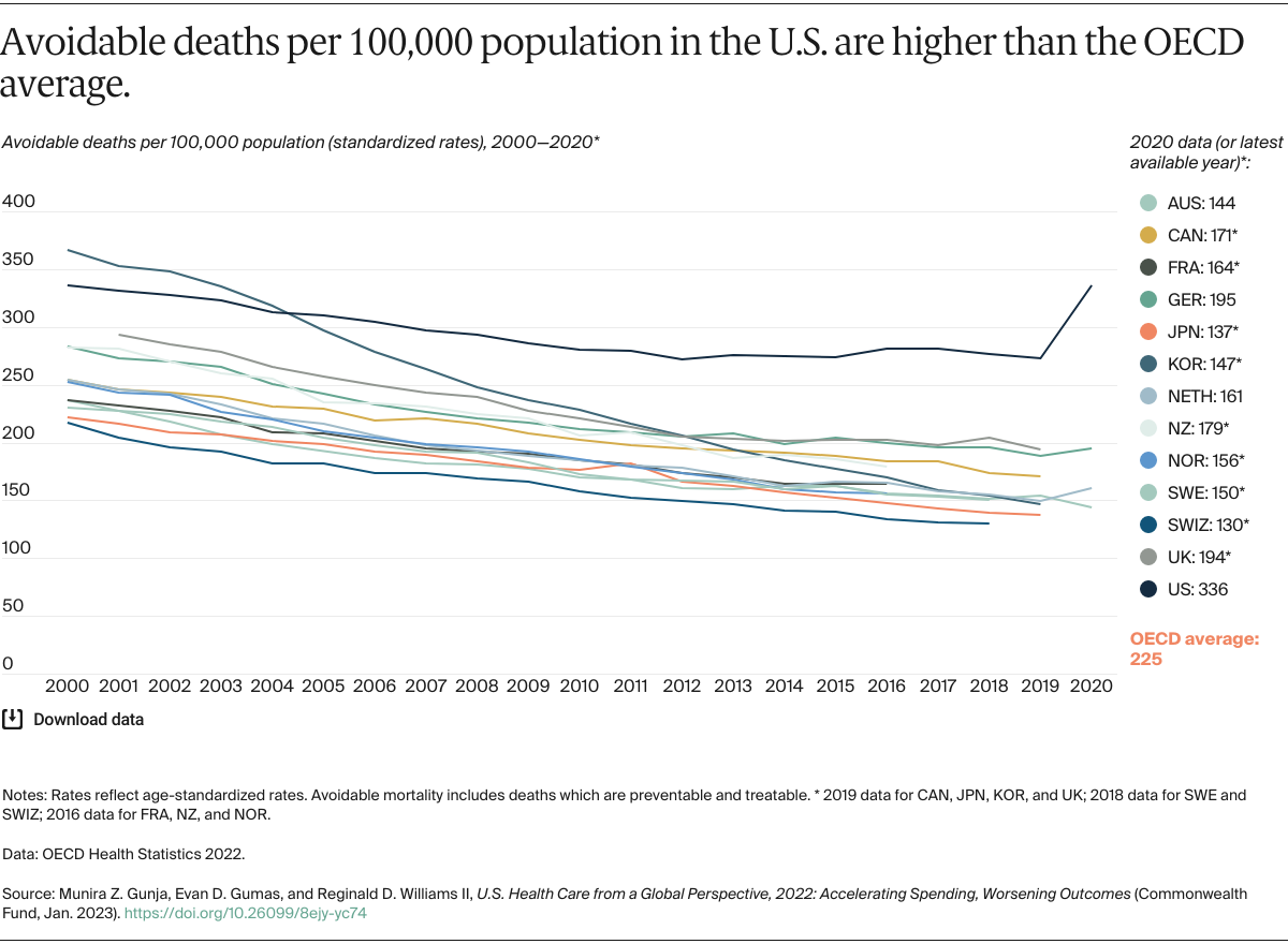 Gunja_us_health_care_global_perspective_2022_Exhibit_05