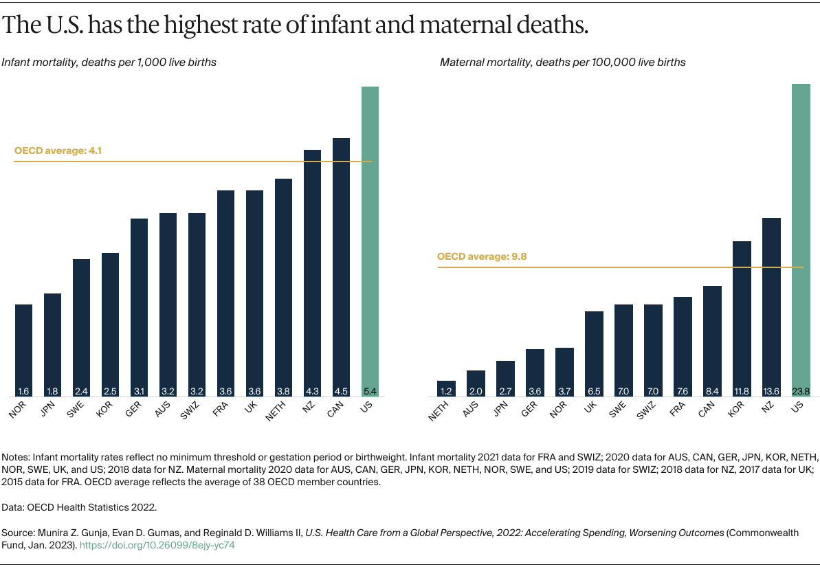 Gunja_us_health_care_global_perspective_2022_Exhibit_06