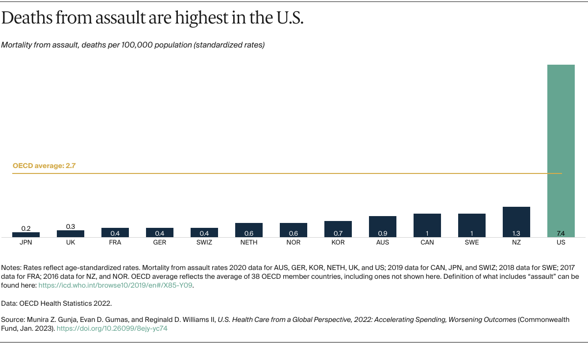 Gunja_us_health_care_global_perspective_2022_Exhibit_08