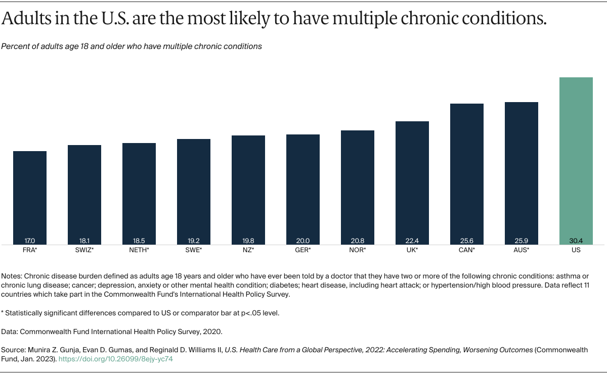 Gunja_us_health_care_global_perspective_2022_Exhibit_10