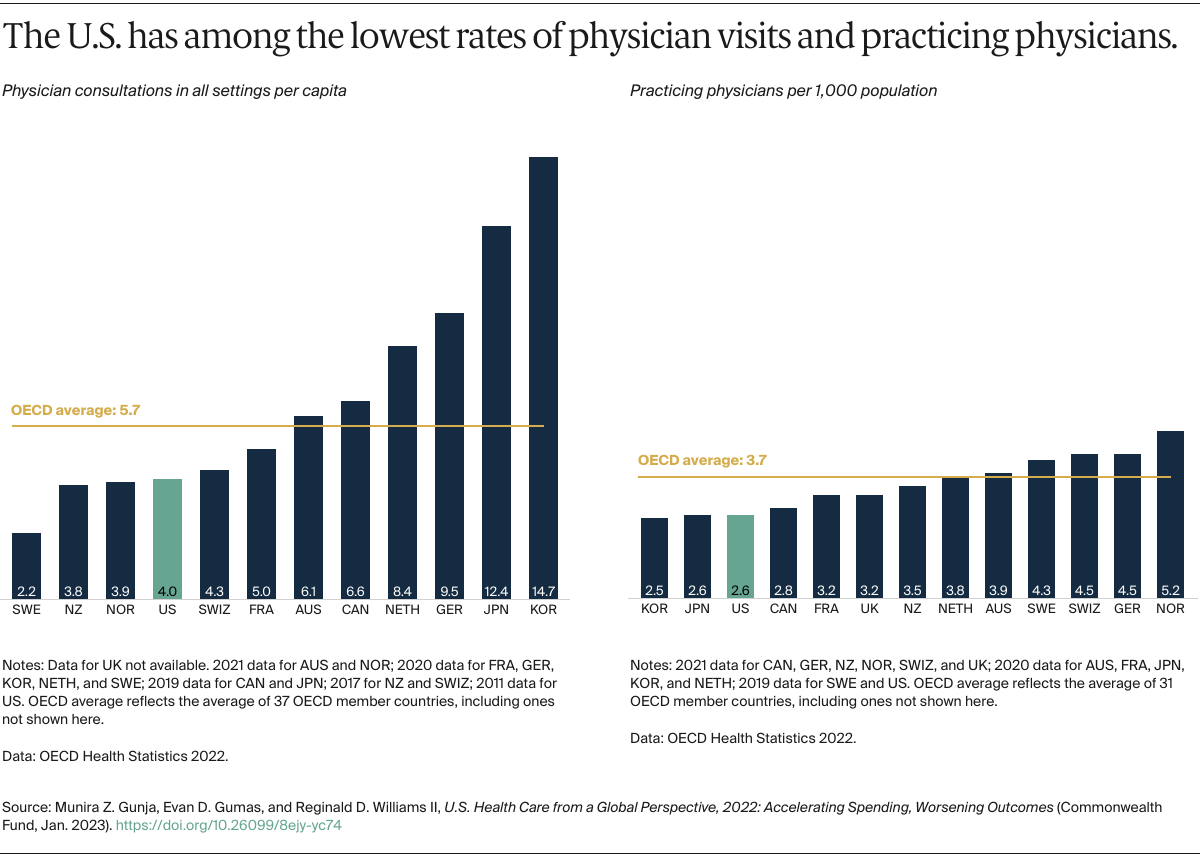 Gunja_us_health_care_global_perspective_2022_Exhibit_12