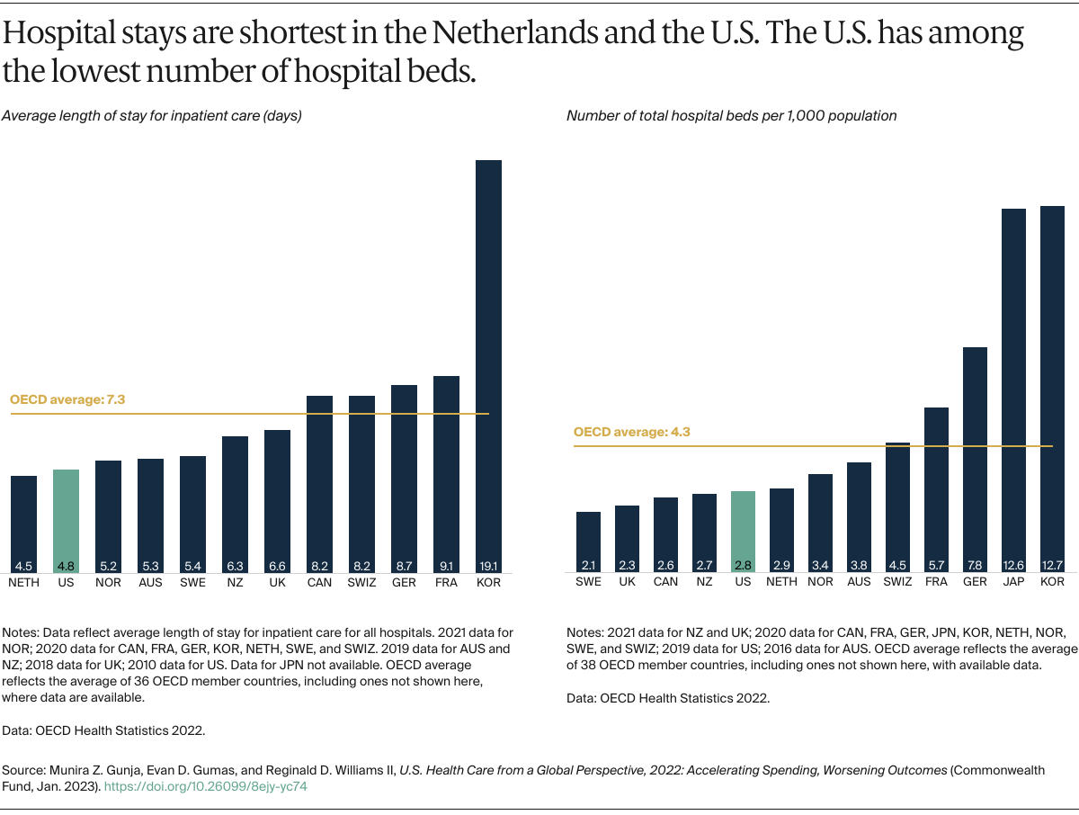 Gunja_us_health_care_global_perspective_2022_Exhibit_13