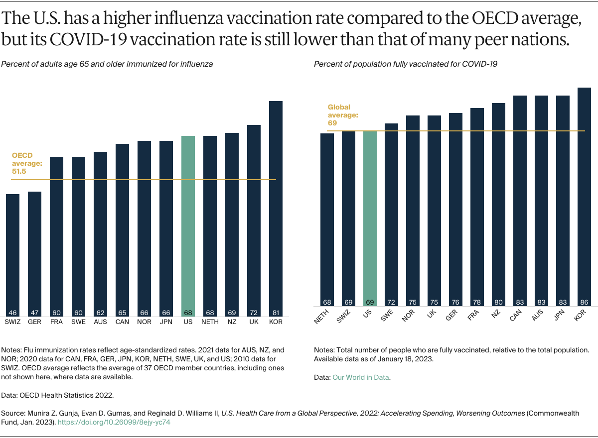 Gunja_us_health_care_global_perspective_2022_Exhibit_14