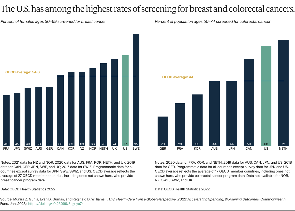 Gunja_us_health_care_global_perspective_2022_Exhibit_15