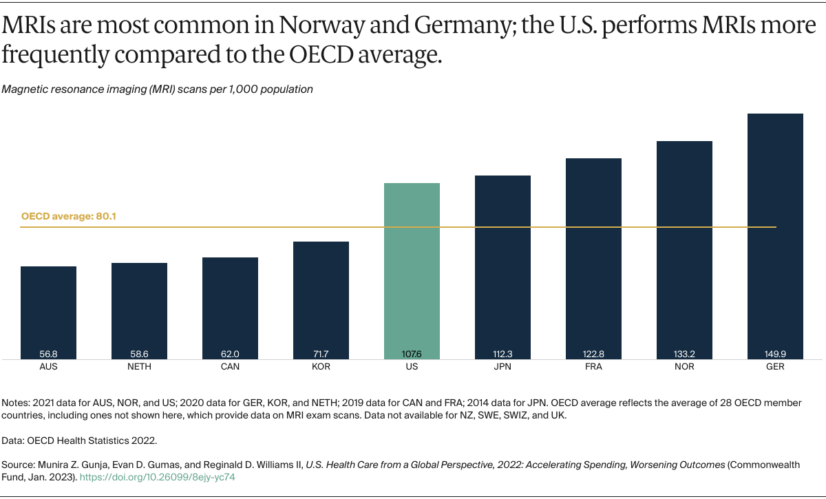 Gunja_us_health_care_global_perspective_2022_Exhibit_16