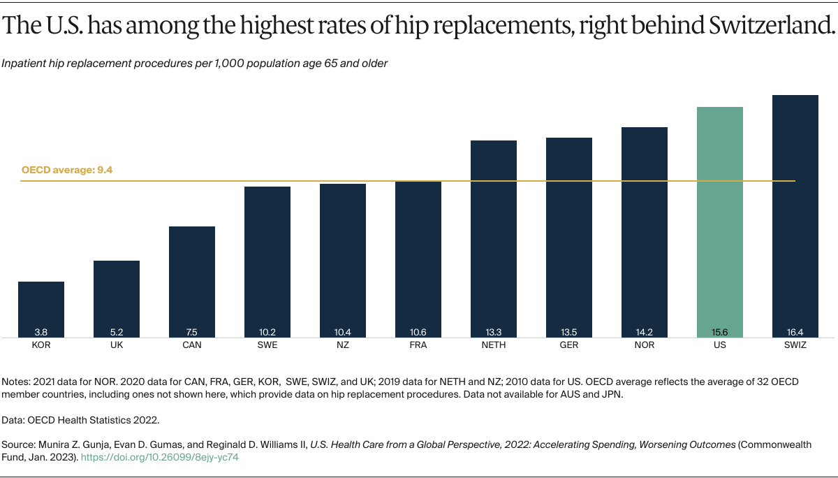 Gunja_us_health_care_global_perspective_2022_Exhibit_17