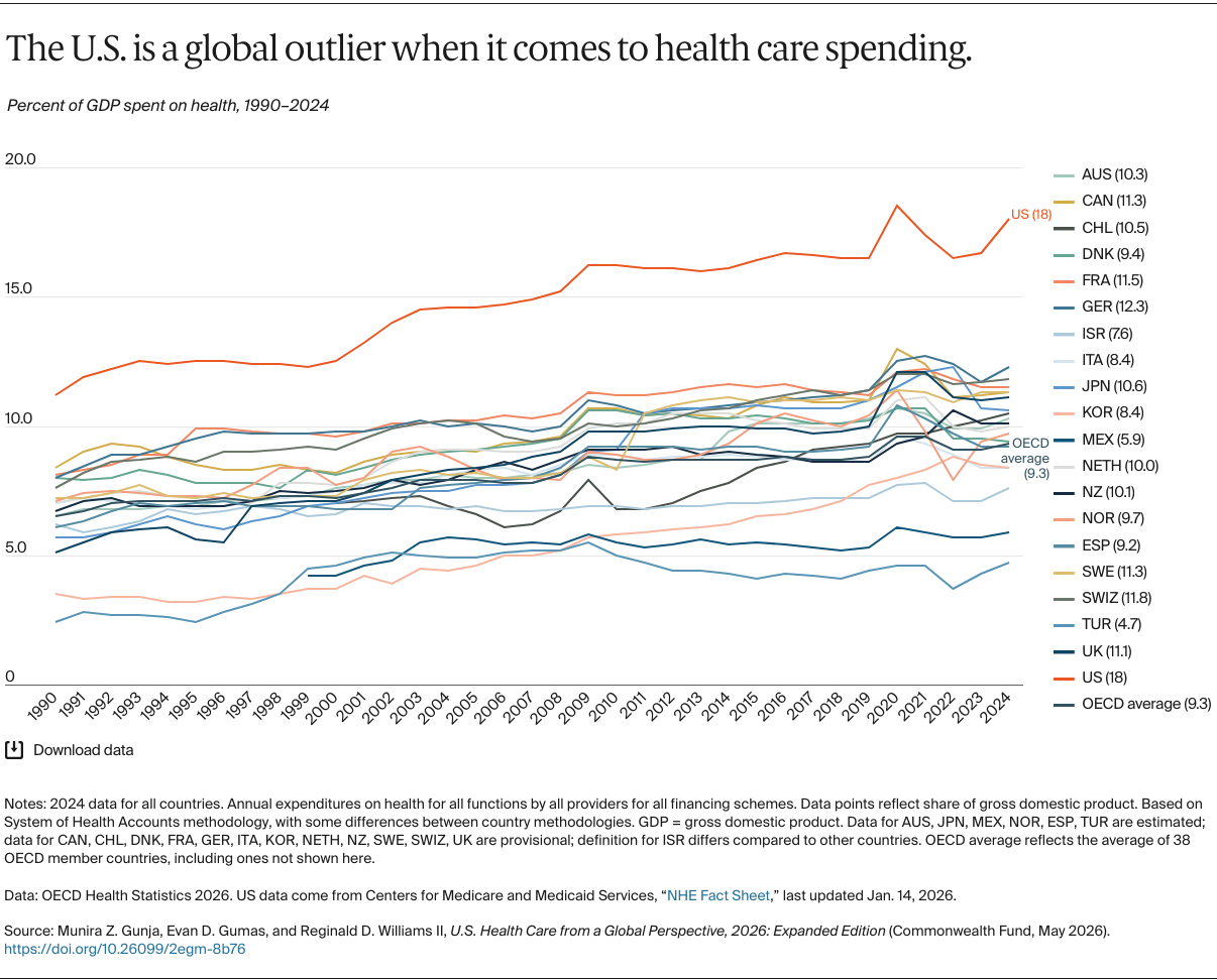 Gunja_us_health_care_global_perspective_2026_Exhibit_04