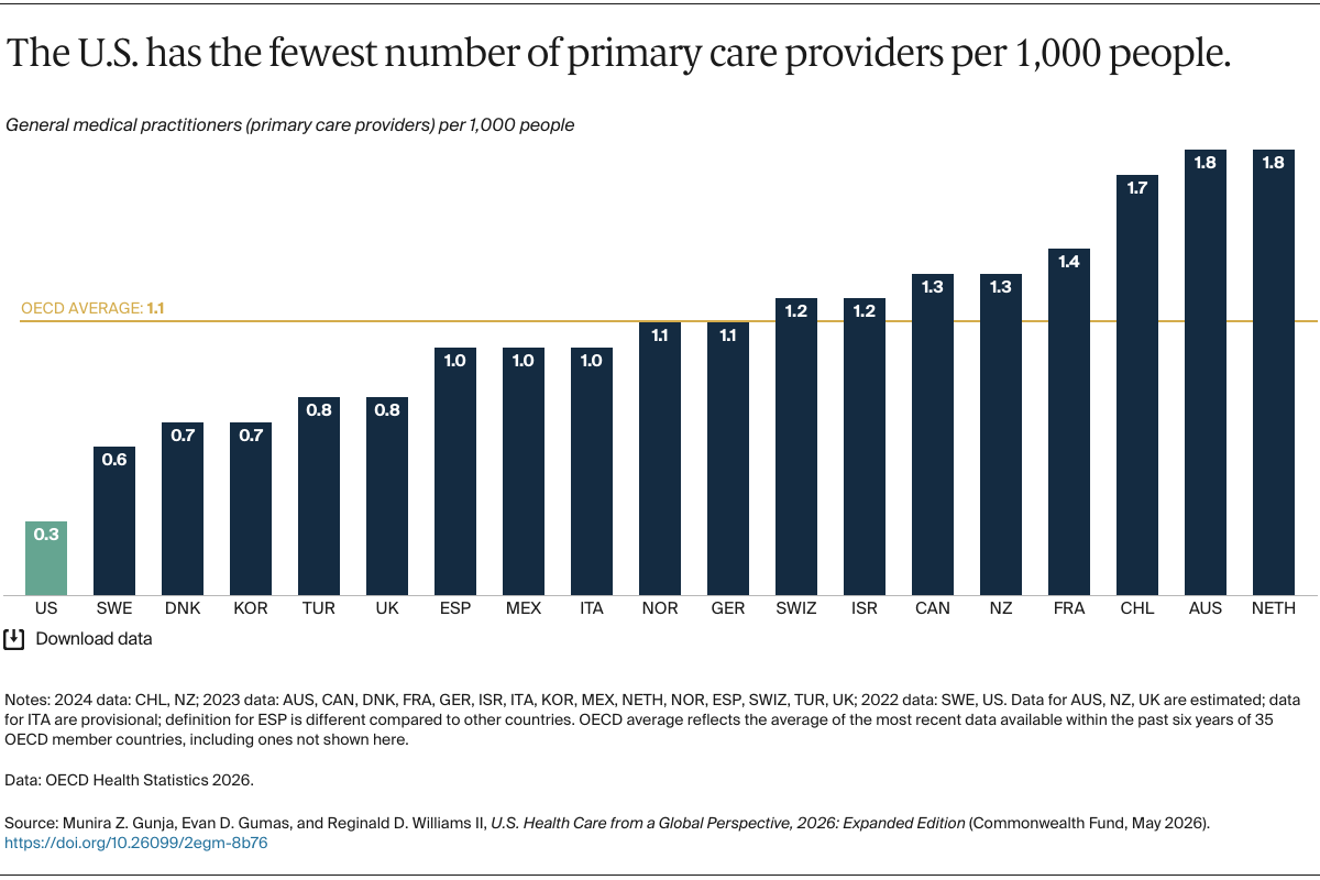 Gunja_us_health_care_global_perspective_2026_Exhibit_09
