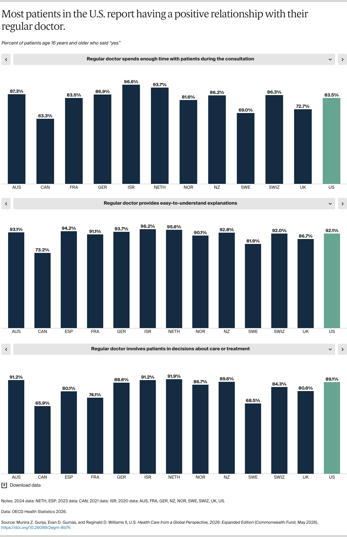 Gunja_us_health_care_global_perspective_2026_Exhibit_11