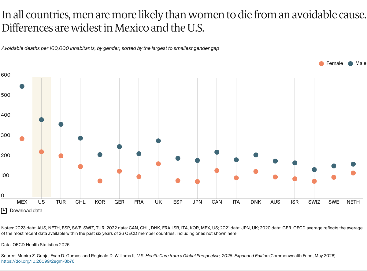 Gunja_us_health_care_global_perspective_2026_Exhibit_14