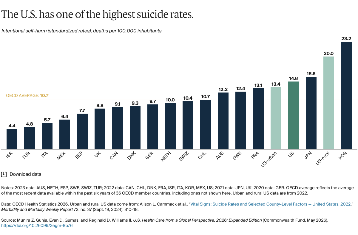Gunja_us_health_care_global_perspective_2026_Exhibit_16
