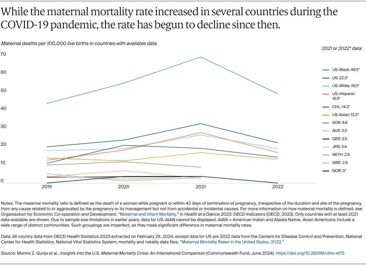 Gunja_us_maternal_mortality_crisis_international_comparison_Exhibit_02