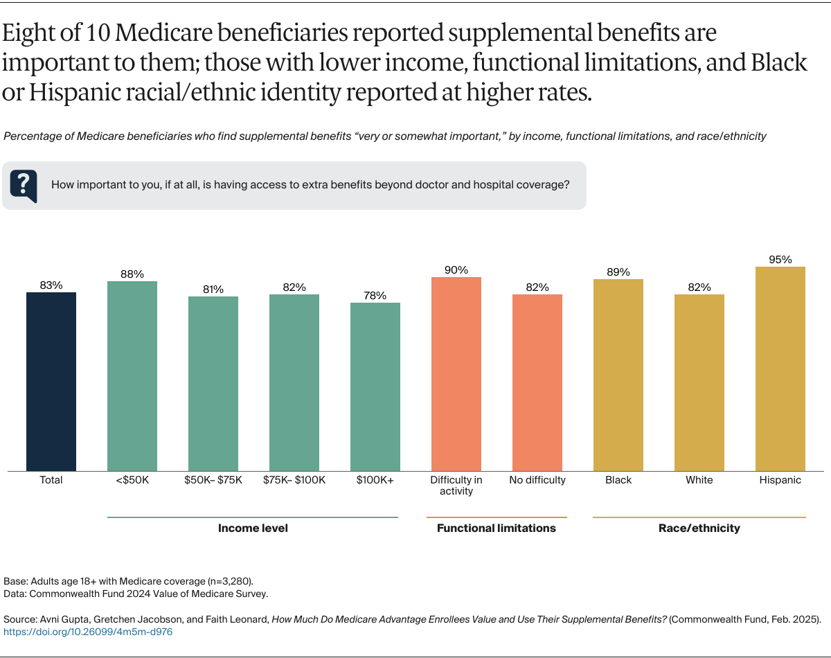 Gupta_medicare_advantage_enrollees_supplemental_benefits_Exhibit_01