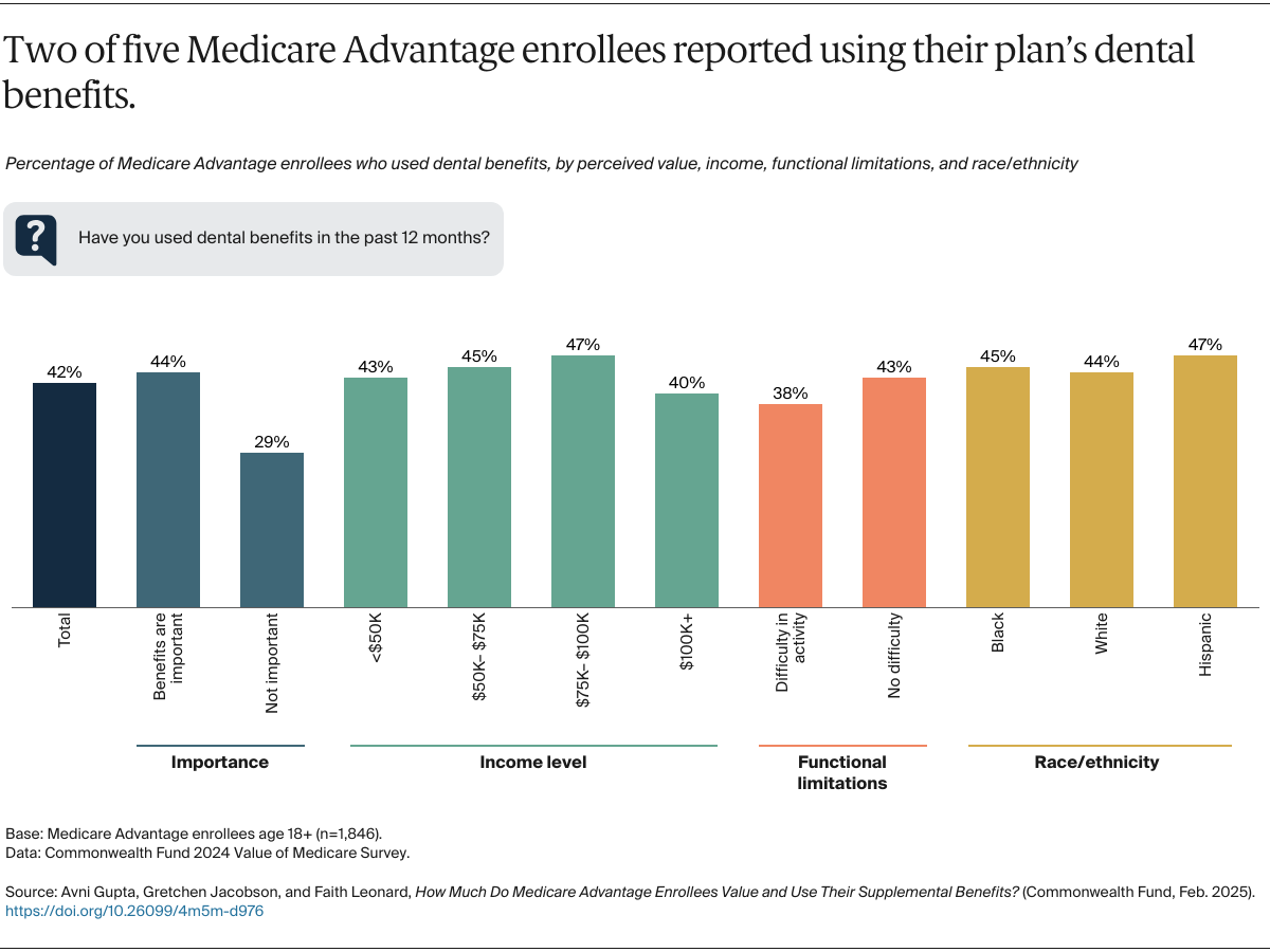 Gupta_medicare_advantage_enrollees_supplemental_benefits_Exhibit_03