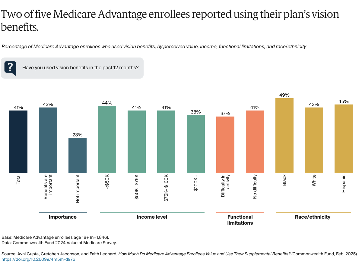 Gupta_medicare_advantage_enrollees_supplemental_benefits_Exhibit_04