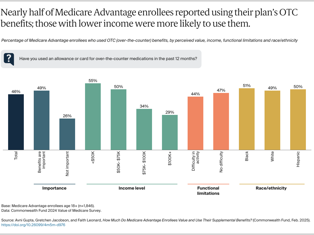 Gupta_medicare_advantage_enrollees_supplemental_benefits_Exhibit_05