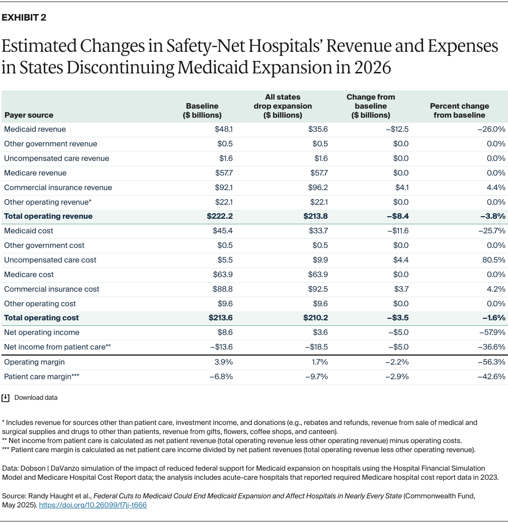 Haught_federal_cuts_medicaid_affect_hospitals_Exhibit_02