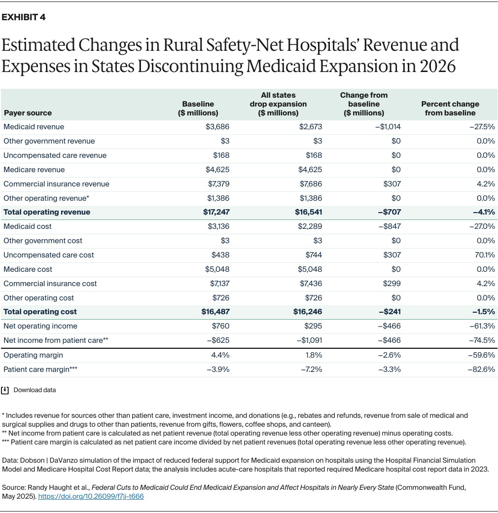 Haught_federal_cuts_medicaid_affect_hospitals_Exhibit_04