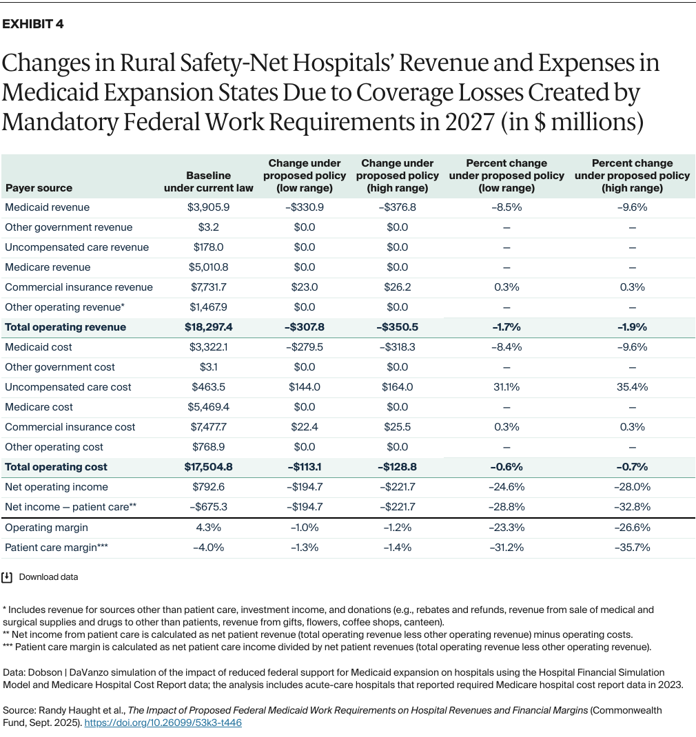 Haught_impact_medicaid_work_requirements_hospitals_Exhibit_04