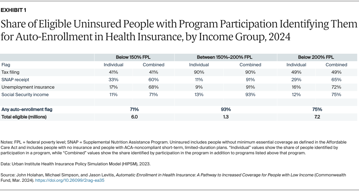 Holahan_auto-enrollment_health_insurance_Exhibit_01