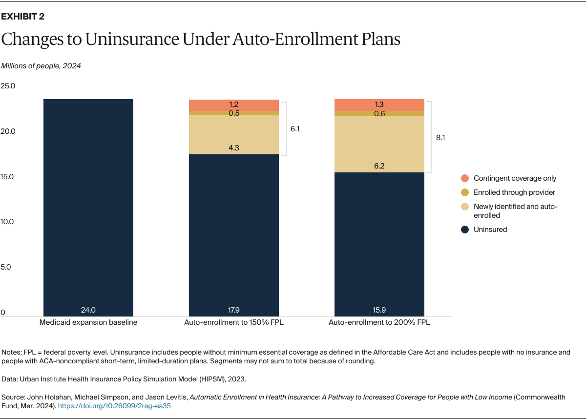 Holahan_auto-enrollment_health_insurance_Exhibit_02