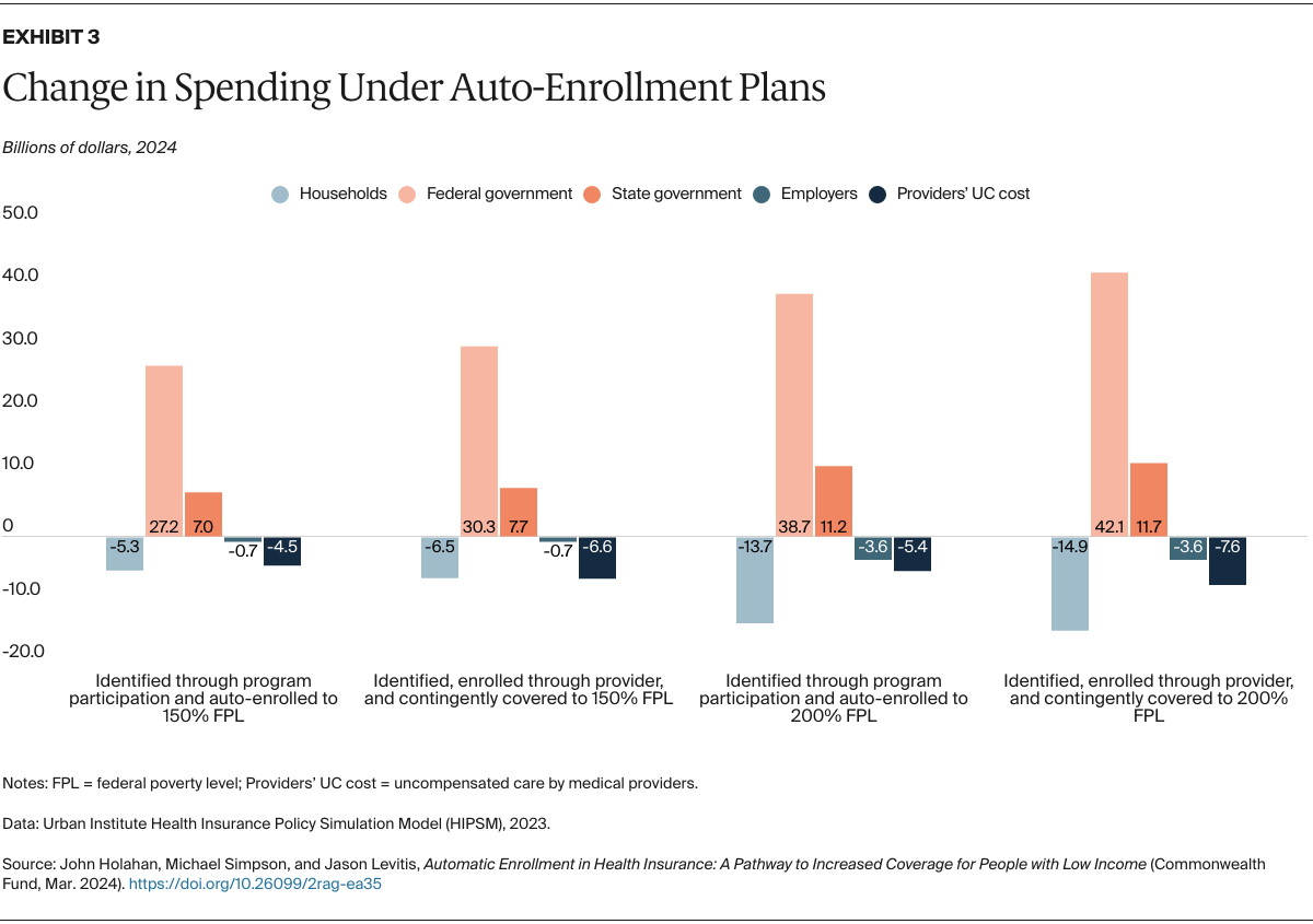 Holahan_auto-enrollment_health_insurance_Exhibit_03