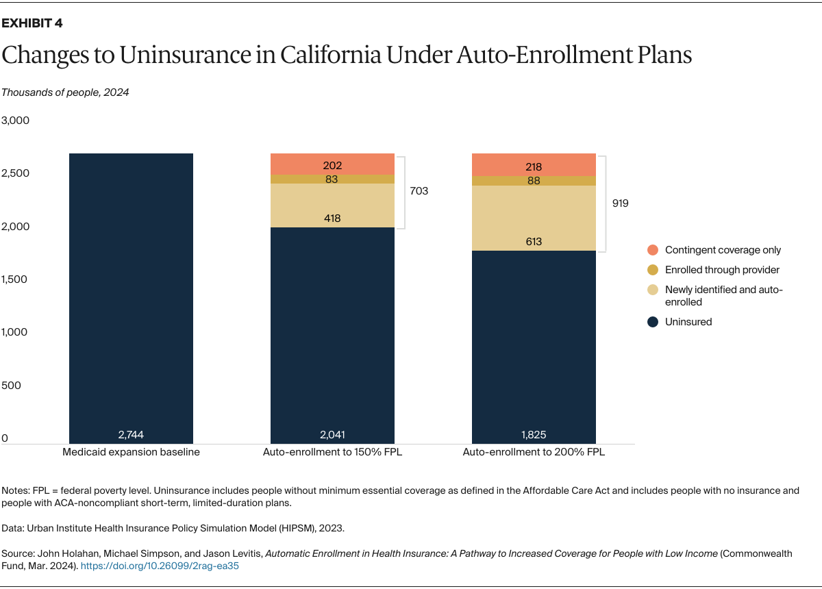 Holahan_auto-enrollment_health_insurance_Exhibit_04