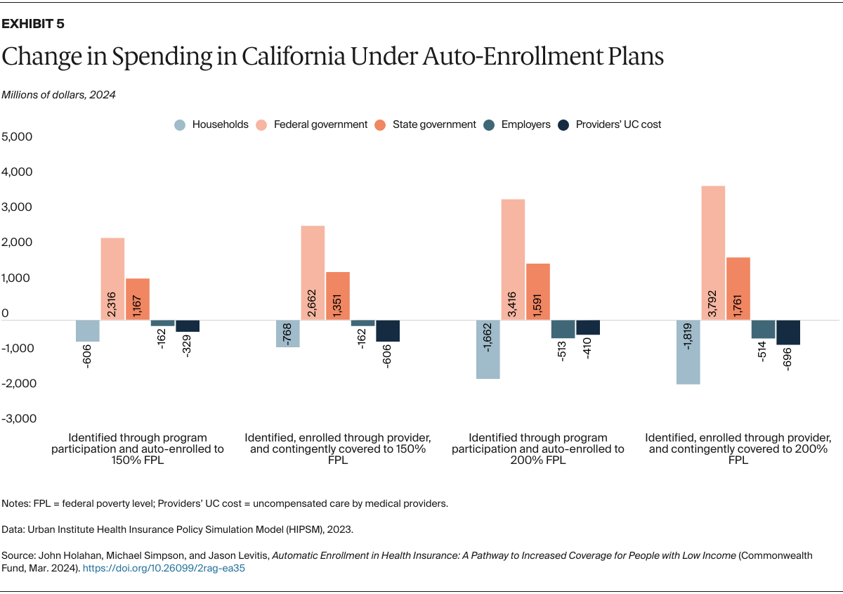 Holahan_auto-enrollment_health_insurance_Exhibit_05