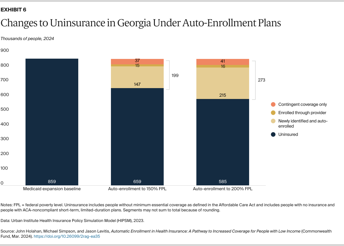 Holahan_auto-enrollment_health_insurance_Exhibit_06