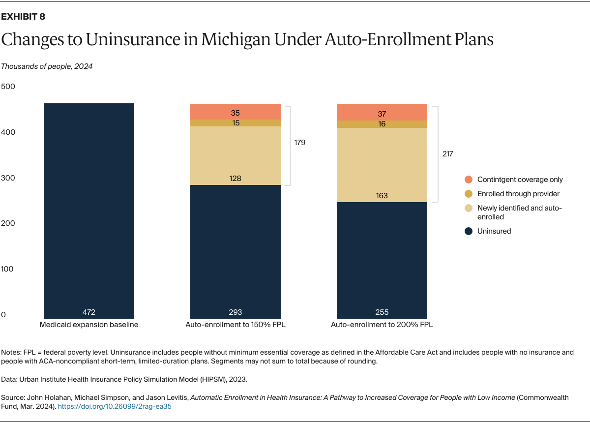 Holahan_auto-enrollment_health_insurance_Exhibit_08