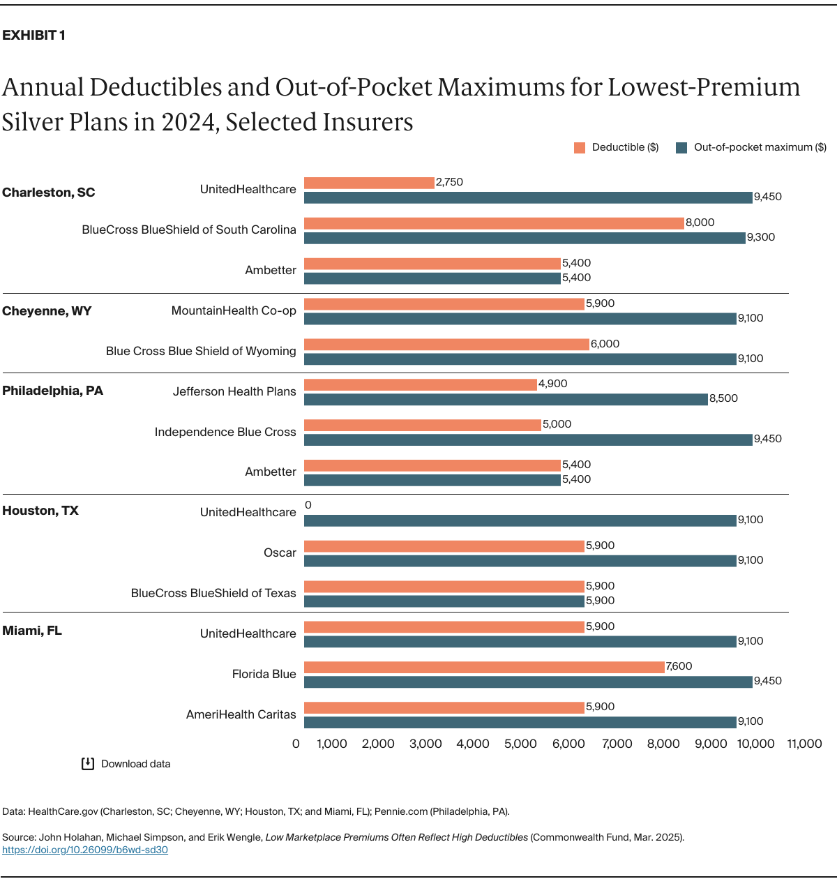 Holahan_low_marketplace_premiums_high_deductibles_Exhibit_01