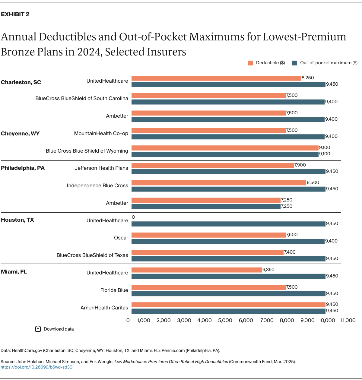 Holahan_low_marketplace_premiums_high_deductibles_Exhibit_02