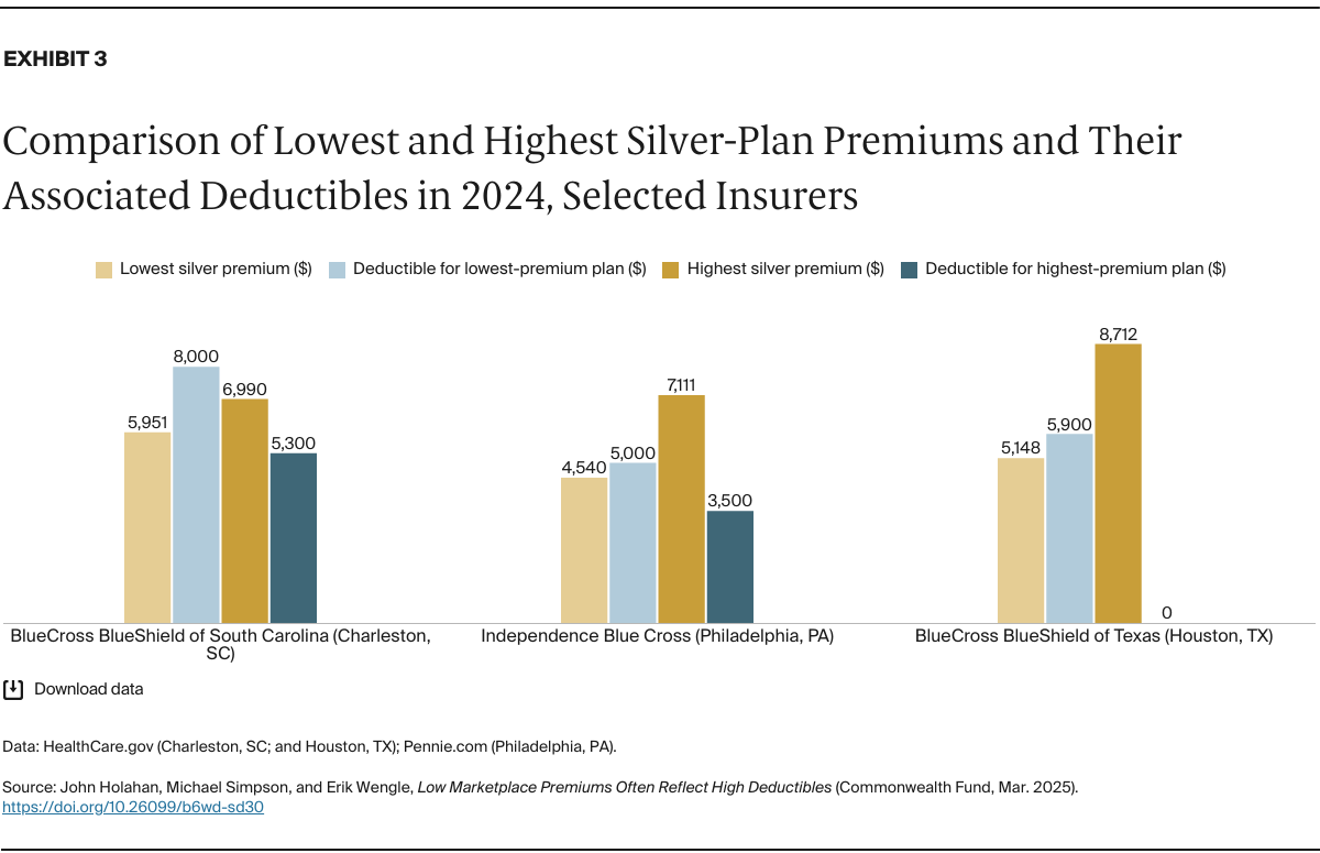 Holahan_low_marketplace_premiums_high_deductibles_Exhibit_03