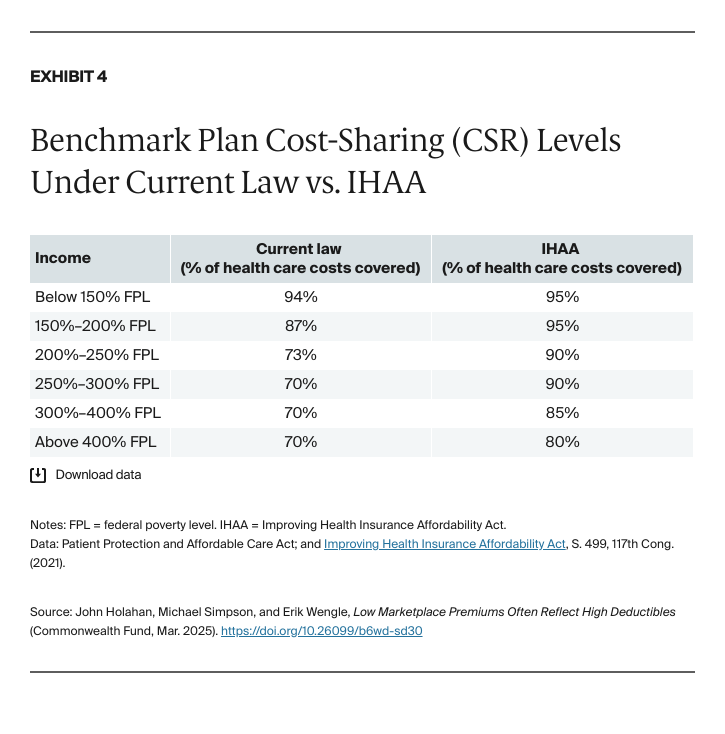 Holahan_low_marketplace_premiums_high_deductibles_Exhibit_04