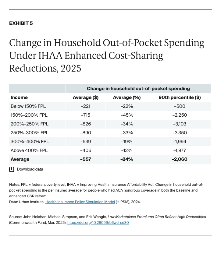 Holahan_low_marketplace_premiums_high_deductibles_Exhibit_05