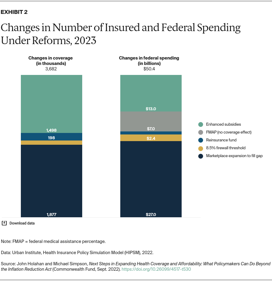 Holahan_next-steps-expanding-coverage-affordability_exhibit_02