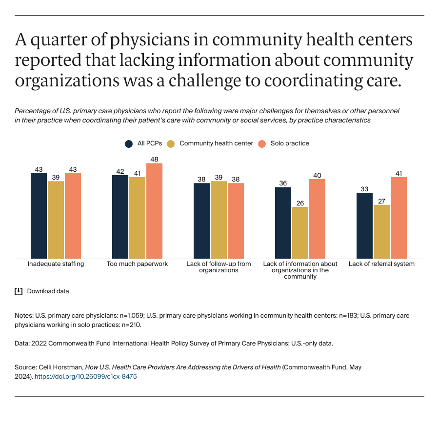Horstman_how_us_providers_address_drivers_of_health_Exhibit_06